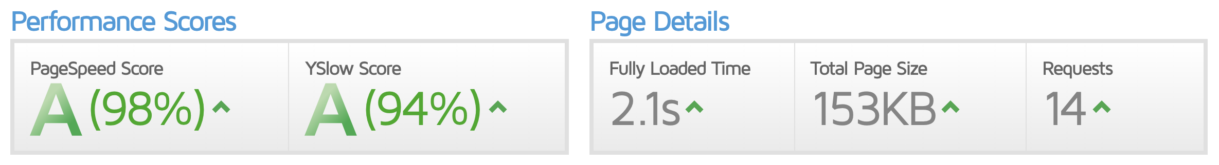 GTmetrix speed test with Cloudflare