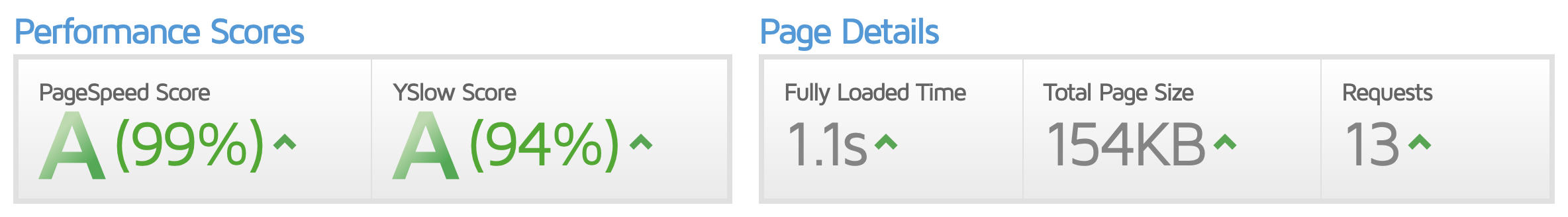 GTmetrix speed test without Cloudflare